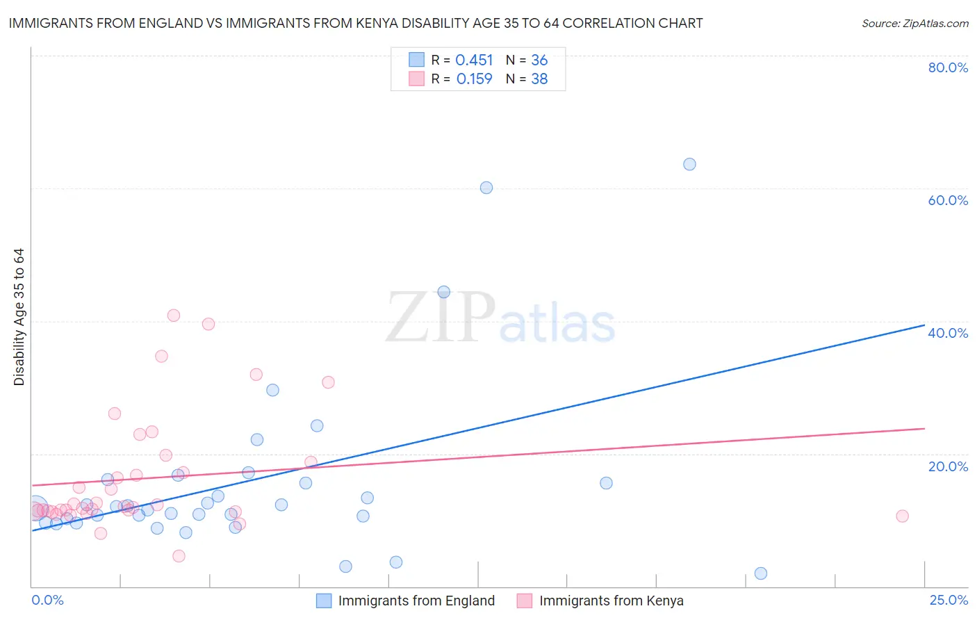 Immigrants from England vs Immigrants from Kenya Disability Age 35 to 64