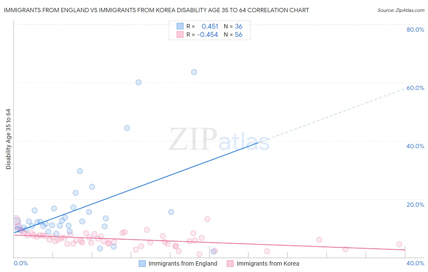 Immigrants from England vs Immigrants from Korea Disability Age 35 to 64