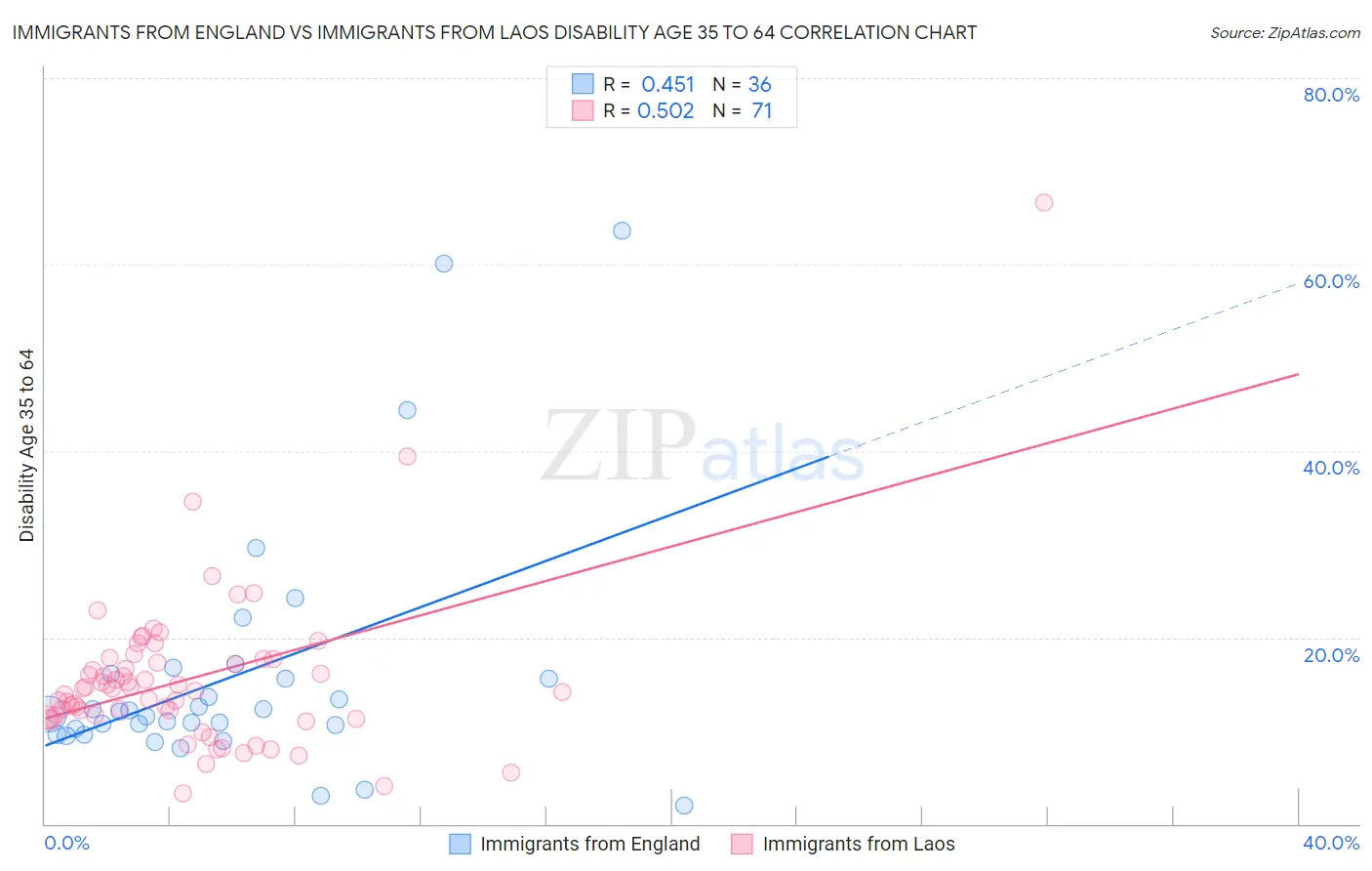 Immigrants from England vs Immigrants from Laos Disability Age 35 to 64