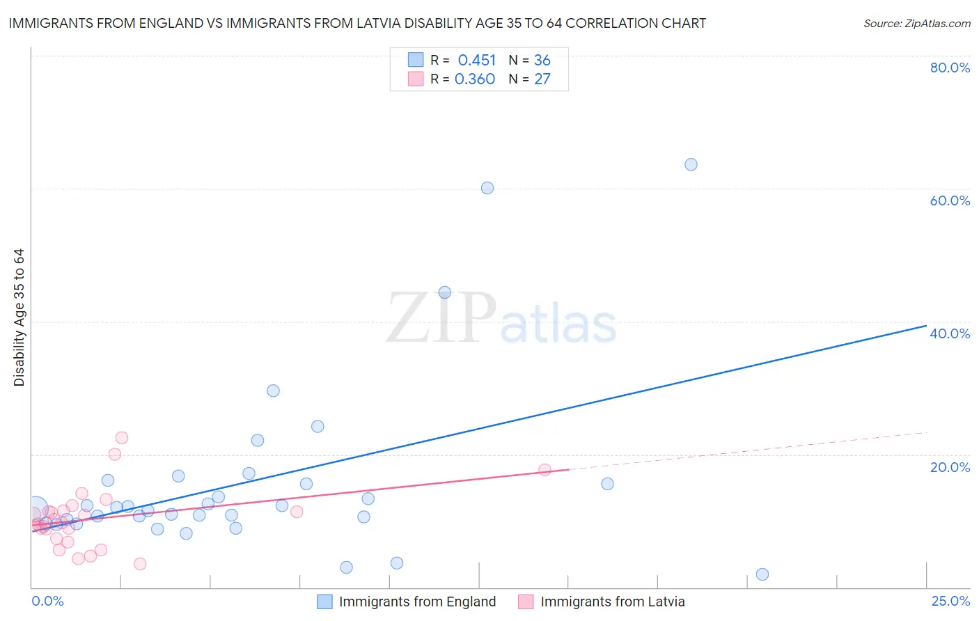 Immigrants from England vs Immigrants from Latvia Disability Age 35 to 64