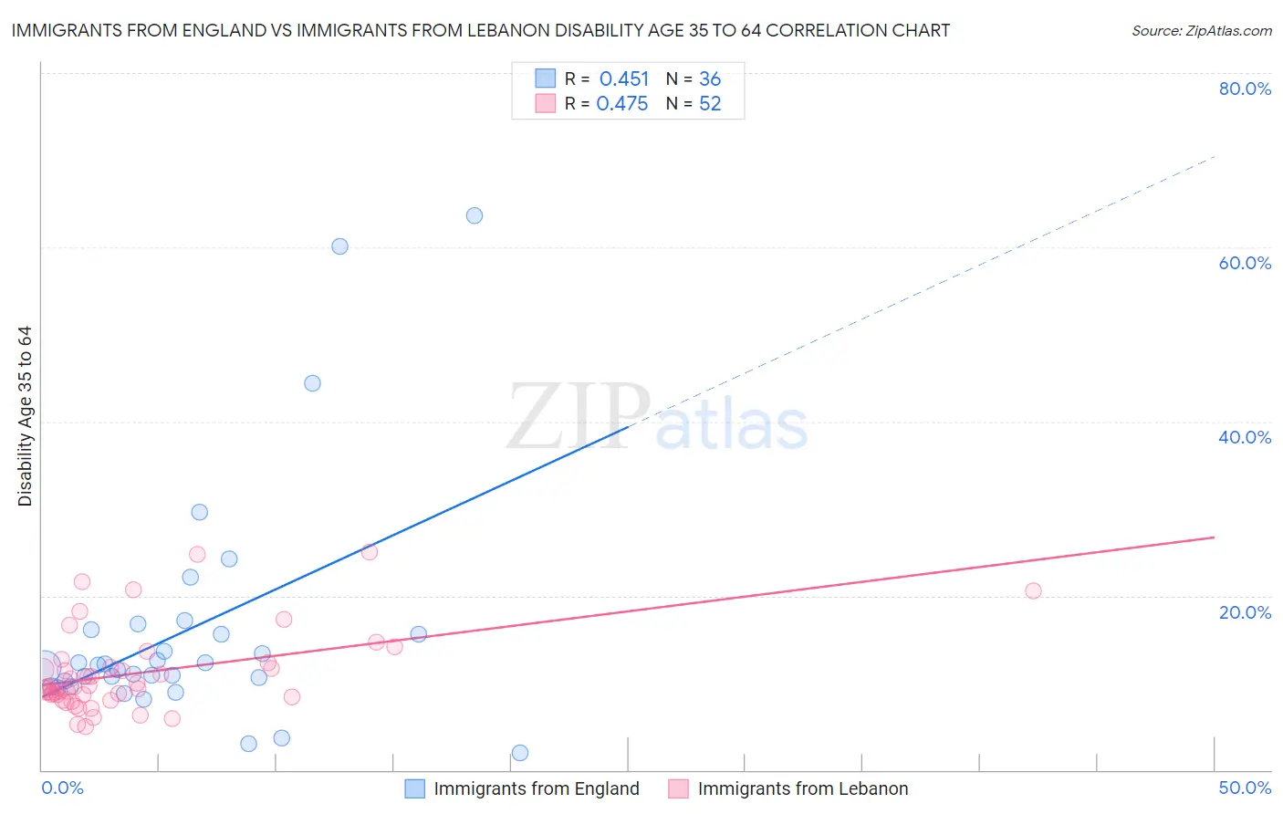 Immigrants from England vs Immigrants from Lebanon Disability Age 35 to 64