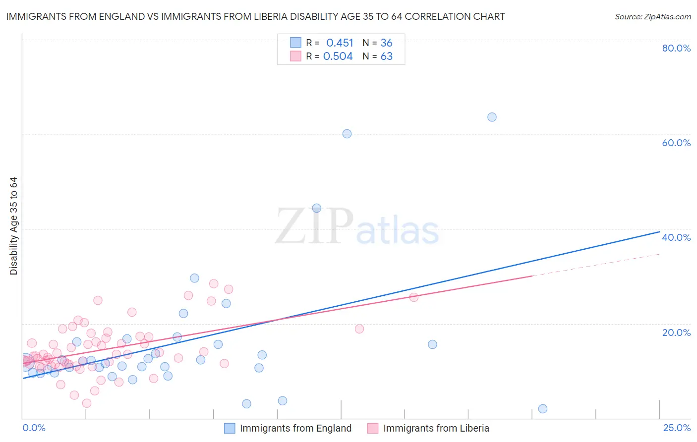 Immigrants from England vs Immigrants from Liberia Disability Age 35 to 64