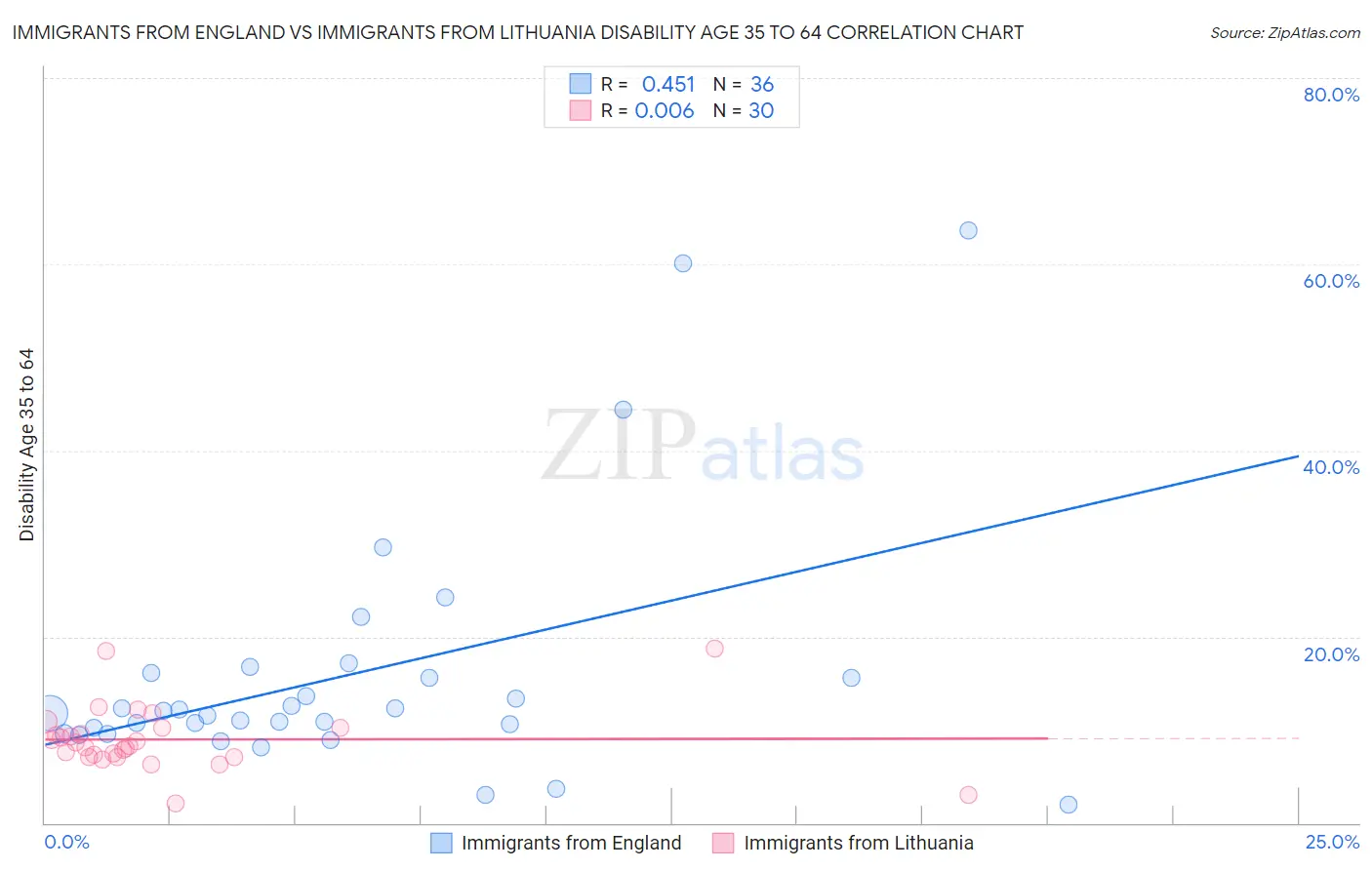 Immigrants from England vs Immigrants from Lithuania Disability Age 35 to 64