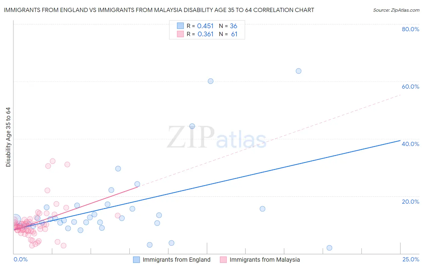 Immigrants from England vs Immigrants from Malaysia Disability Age 35 to 64