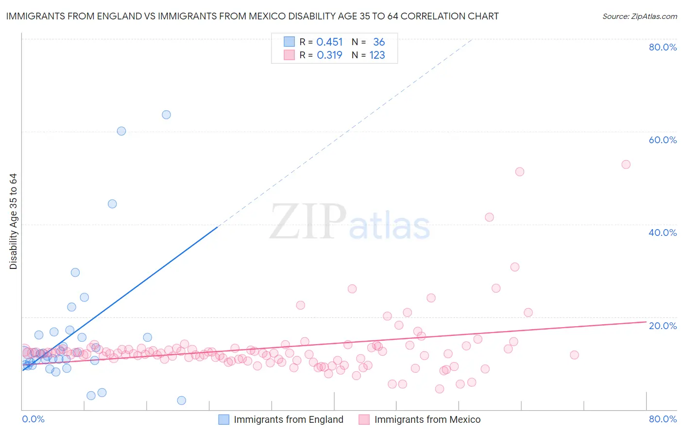 Immigrants from England vs Immigrants from Mexico Disability Age 35 to 64