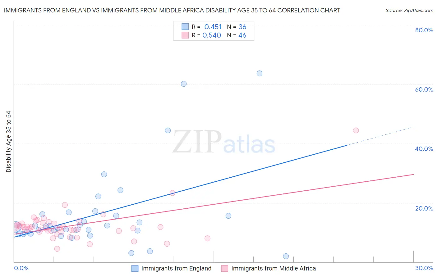 Immigrants from England vs Immigrants from Middle Africa Disability Age 35 to 64
