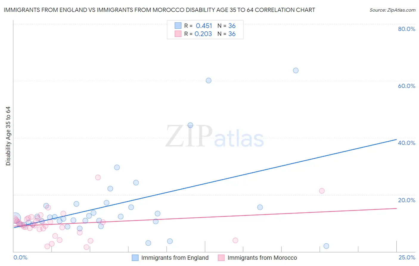 Immigrants from England vs Immigrants from Morocco Disability Age 35 to 64