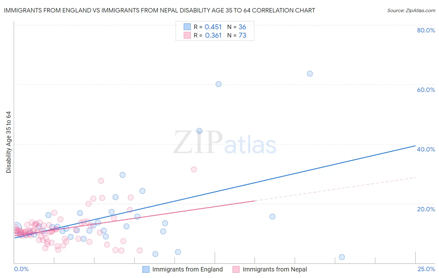 Immigrants from England vs Immigrants from Nepal Disability Age 35 to 64