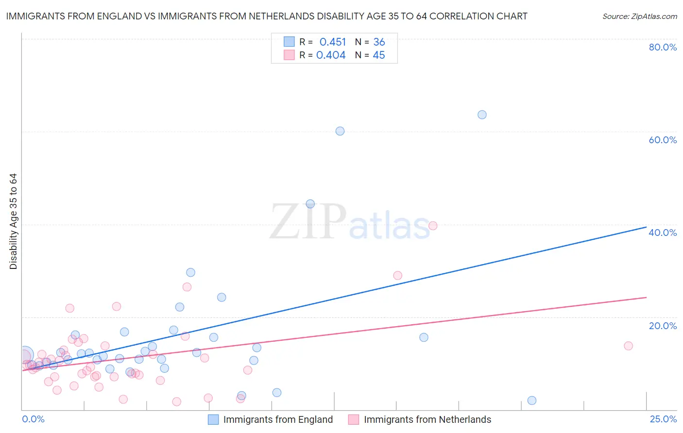 Immigrants from England vs Immigrants from Netherlands Disability Age 35 to 64