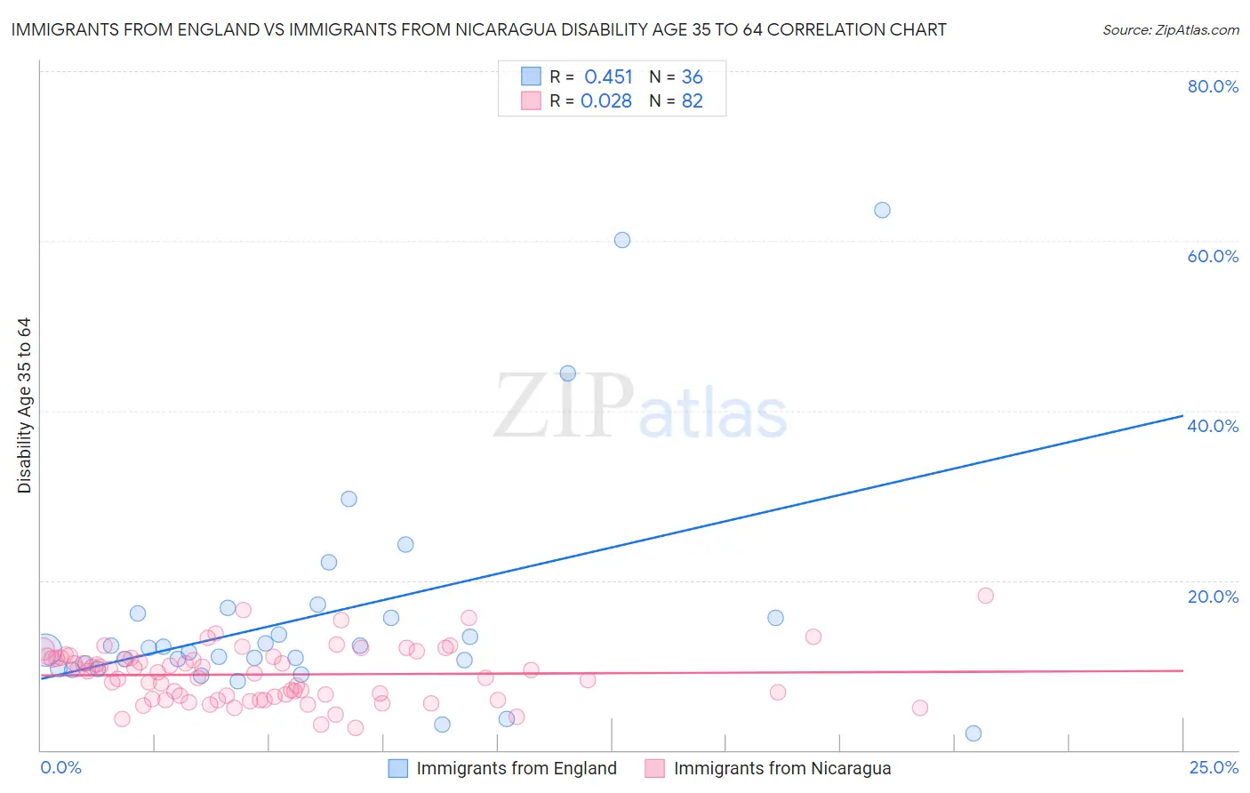 Immigrants from England vs Immigrants from Nicaragua Disability Age 35 to 64