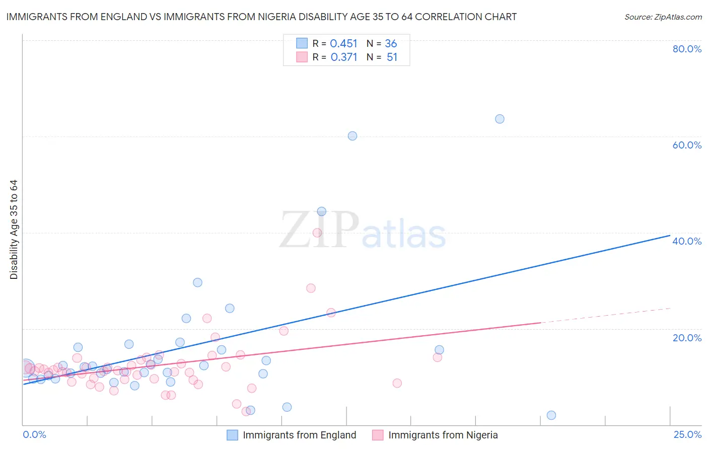 Immigrants from England vs Immigrants from Nigeria Disability Age 35 to 64