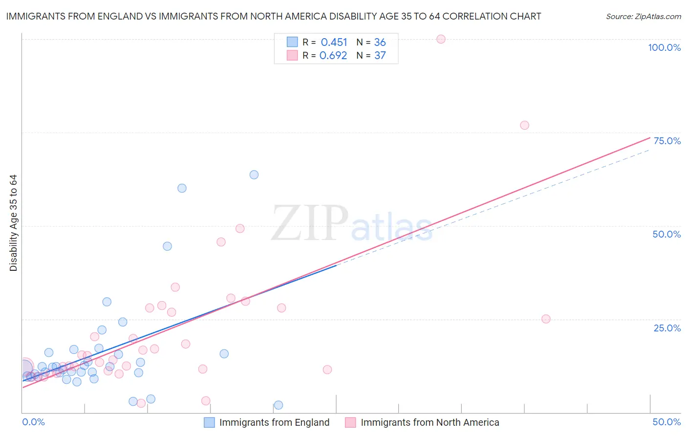 Immigrants from England vs Immigrants from North America Disability Age 35 to 64