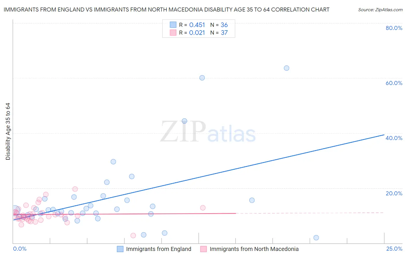 Immigrants from England vs Immigrants from North Macedonia Disability Age 35 to 64