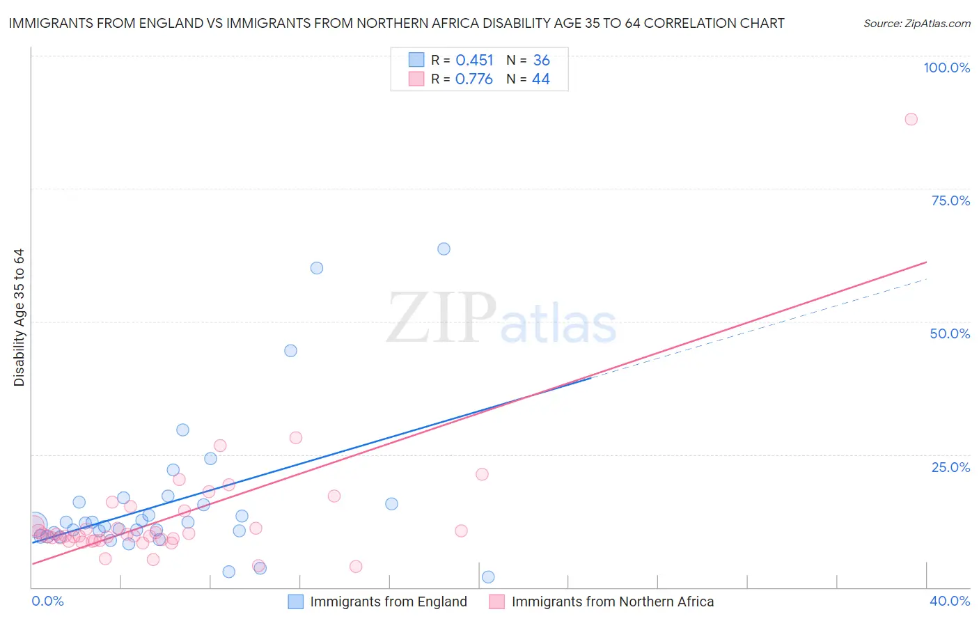 Immigrants from England vs Immigrants from Northern Africa Disability Age 35 to 64