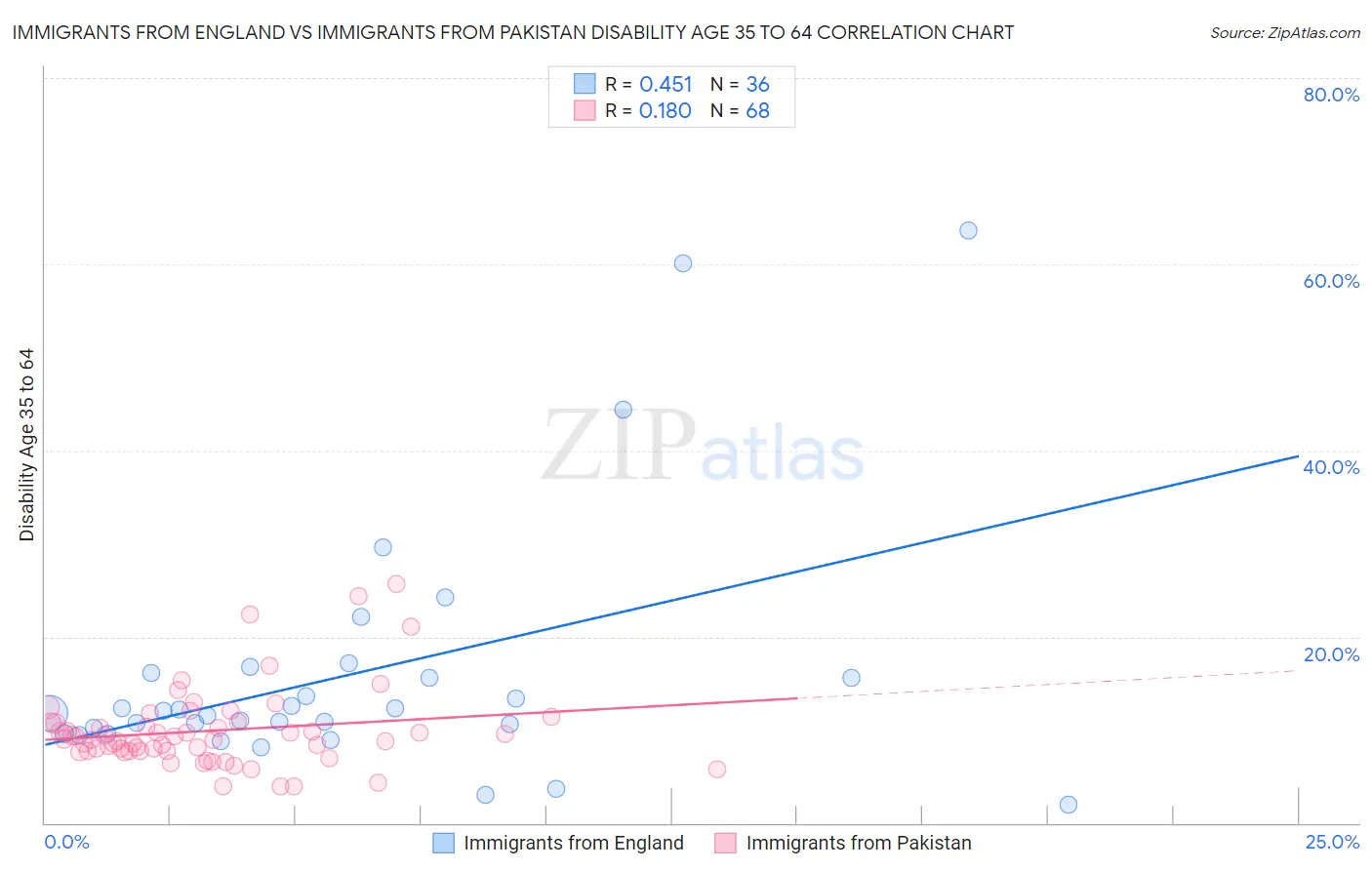 Immigrants from England vs Immigrants from Pakistan Disability Age 35 to 64