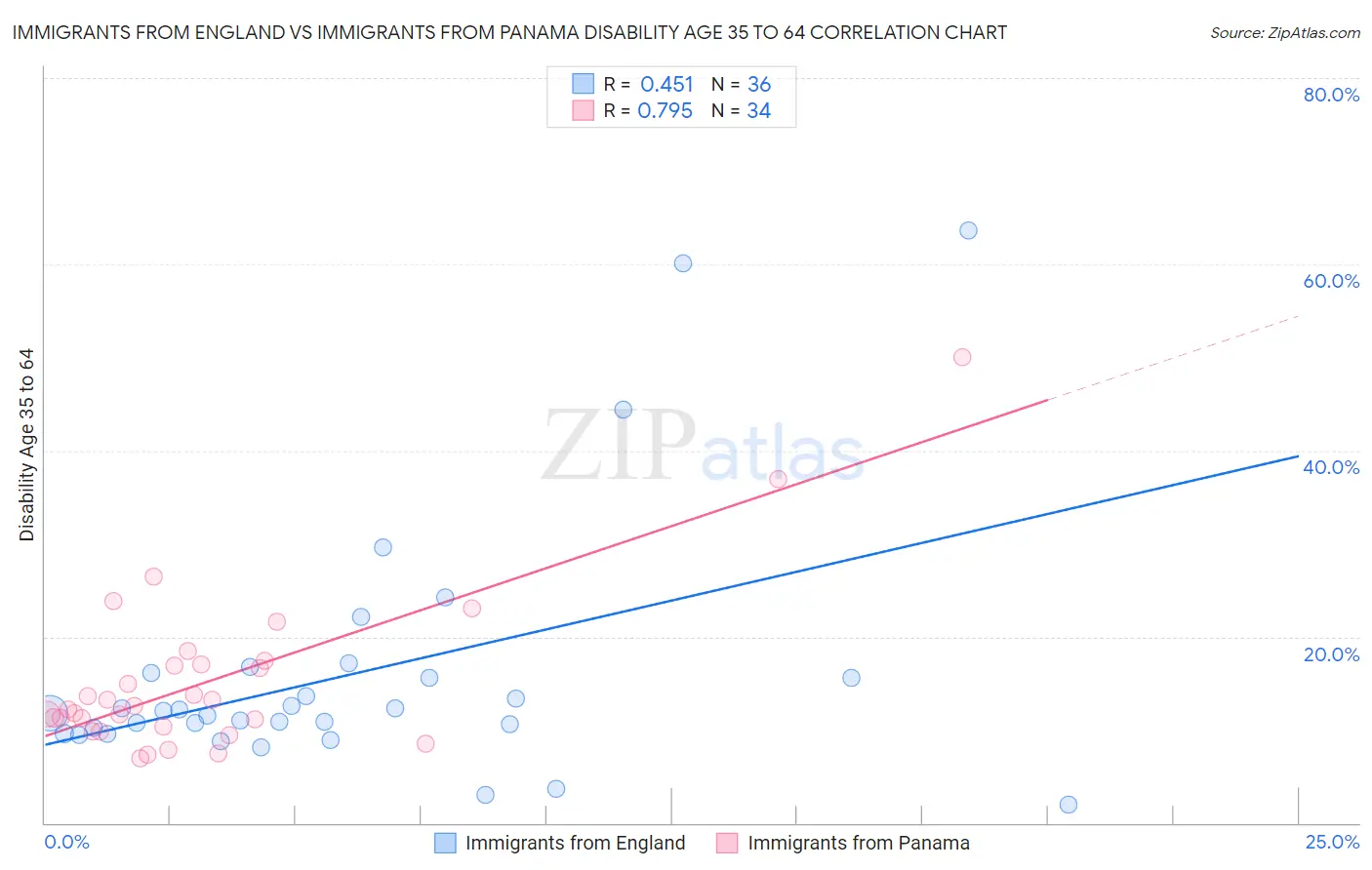 Immigrants from England vs Immigrants from Panama Disability Age 35 to 64