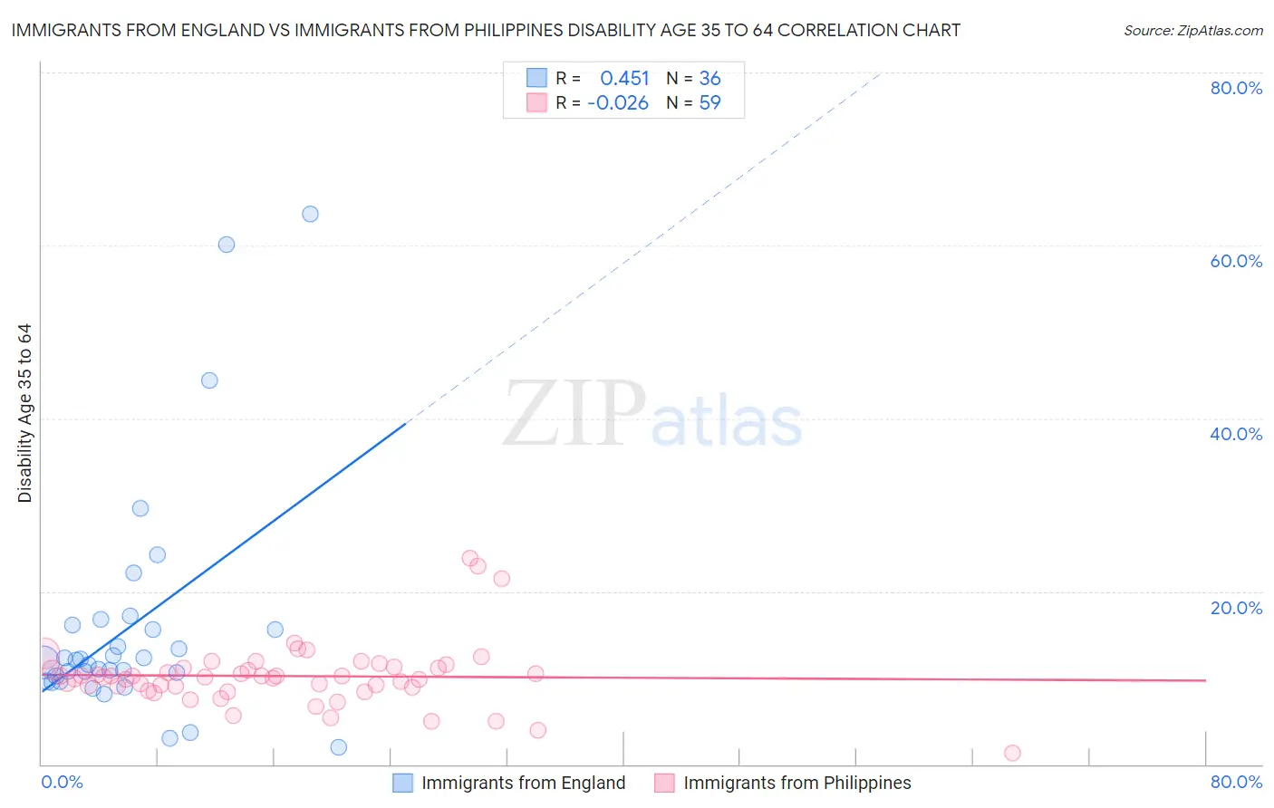 Immigrants from England vs Immigrants from Philippines Disability Age 35 to 64
