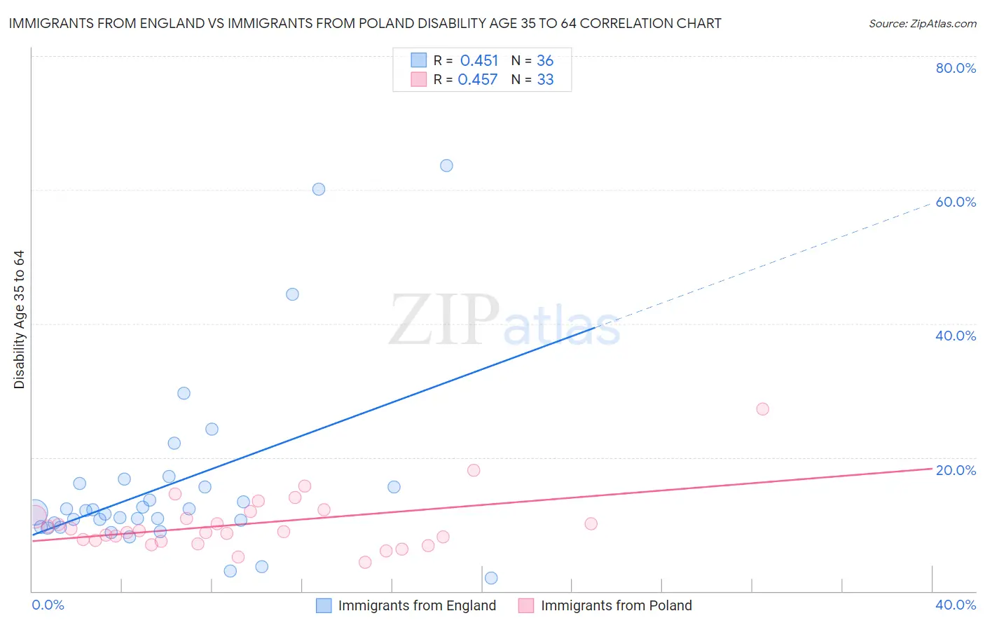 Immigrants from England vs Immigrants from Poland Disability Age 35 to 64