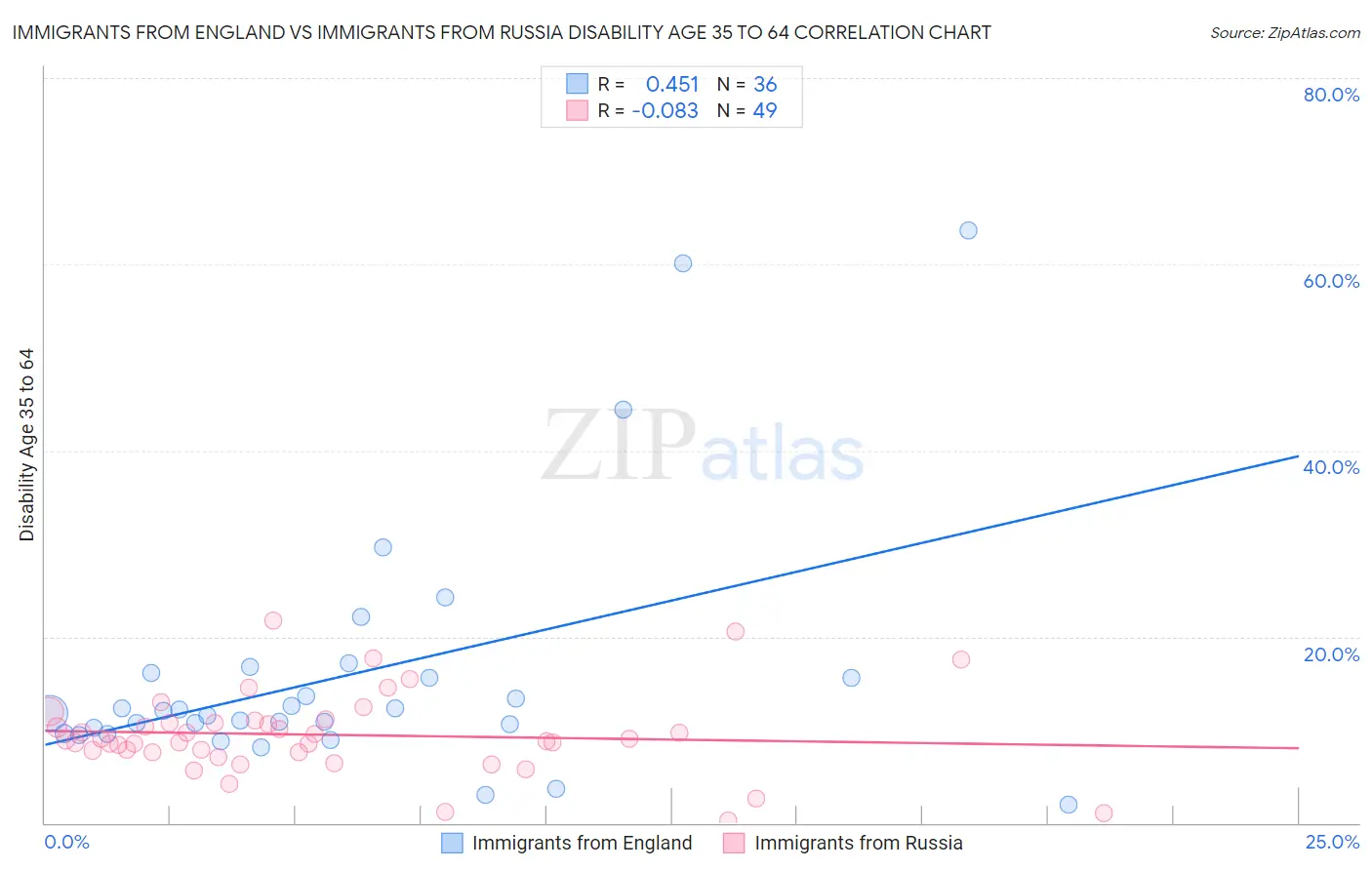 Immigrants from England vs Immigrants from Russia Disability Age 35 to 64