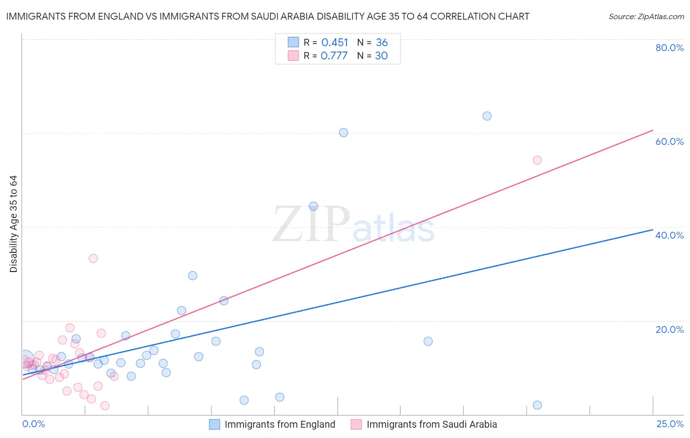 Immigrants from England vs Immigrants from Saudi Arabia Disability Age 35 to 64