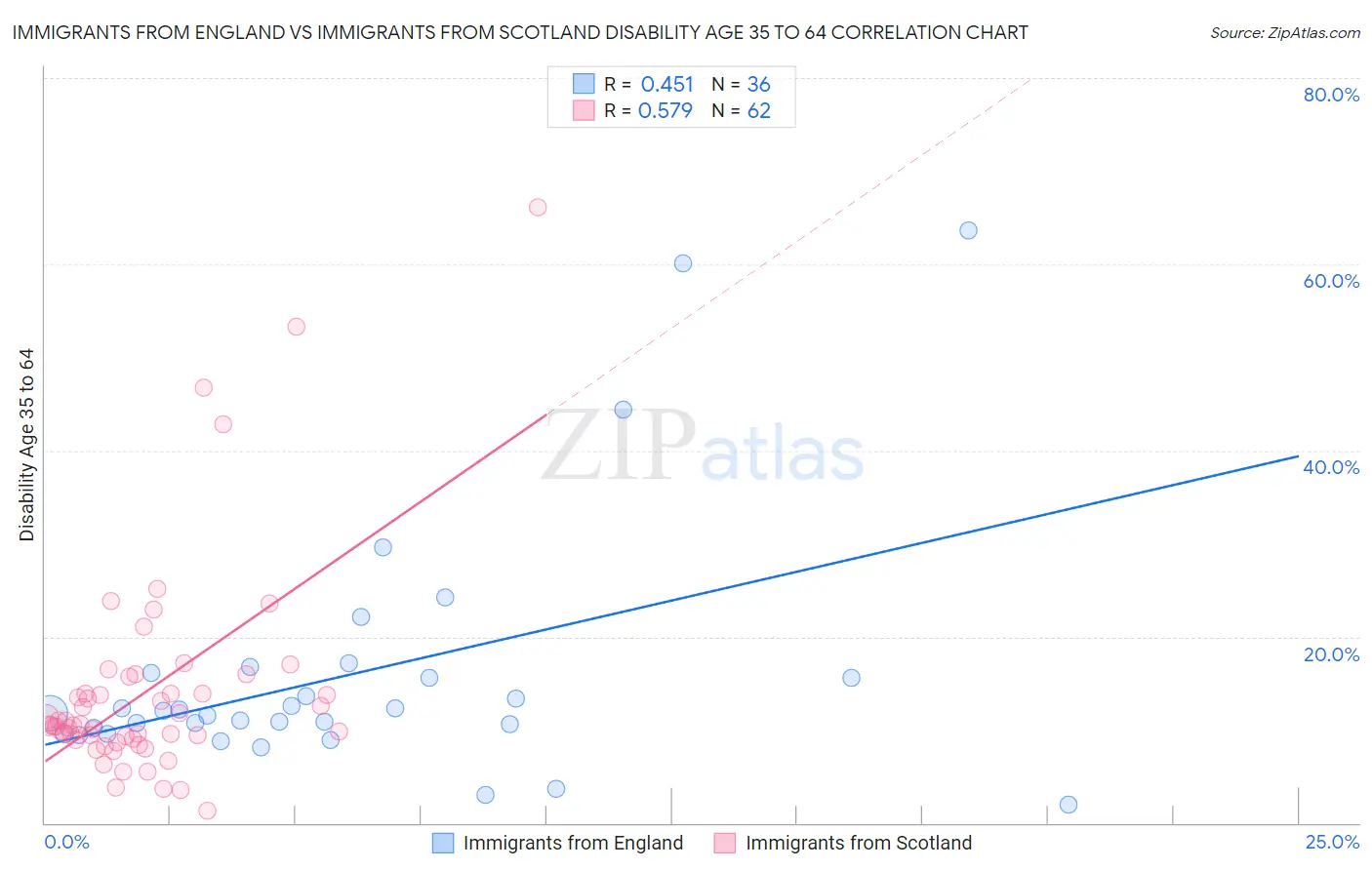 Immigrants from England vs Immigrants from Scotland Disability Age 35 to 64