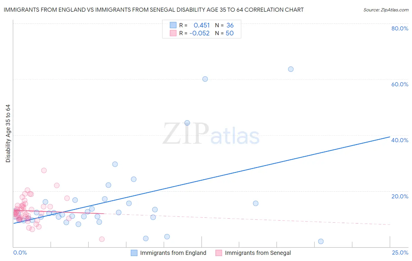 Immigrants from England vs Immigrants from Senegal Disability Age 35 to 64
