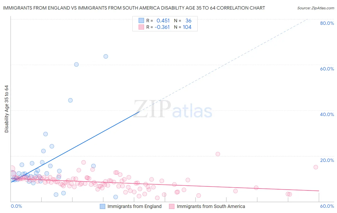 Immigrants from England vs Immigrants from South America Disability Age 35 to 64