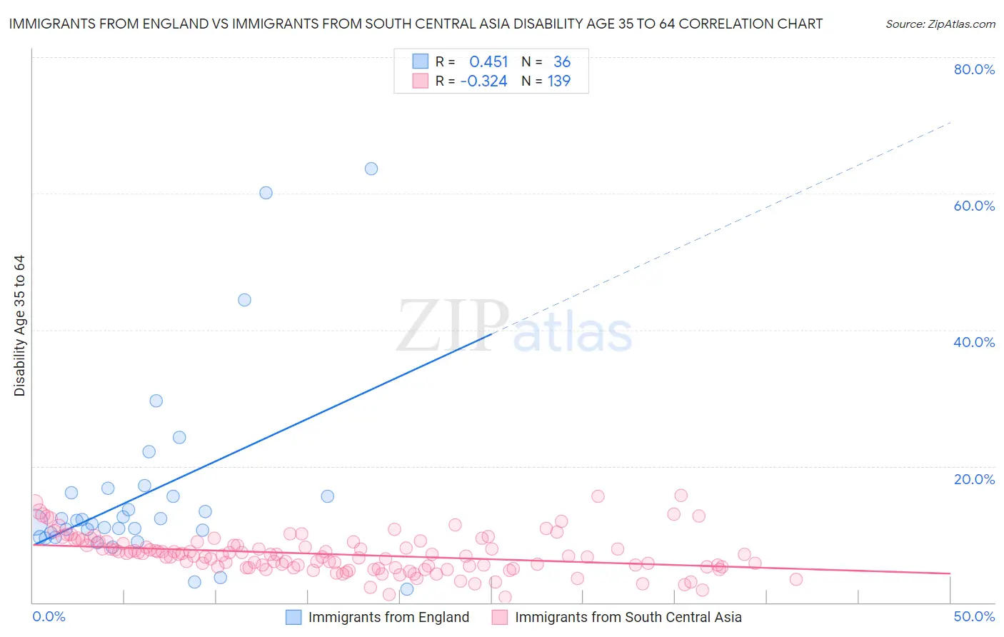 Immigrants from England vs Immigrants from South Central Asia Disability Age 35 to 64