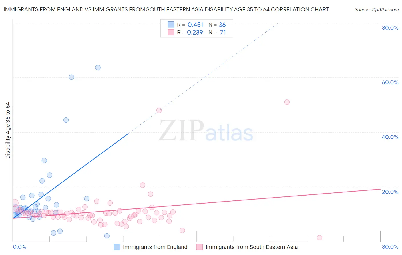 Immigrants from England vs Immigrants from South Eastern Asia Disability Age 35 to 64