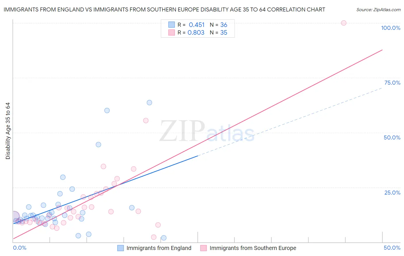 Immigrants from England vs Immigrants from Southern Europe Disability Age 35 to 64
