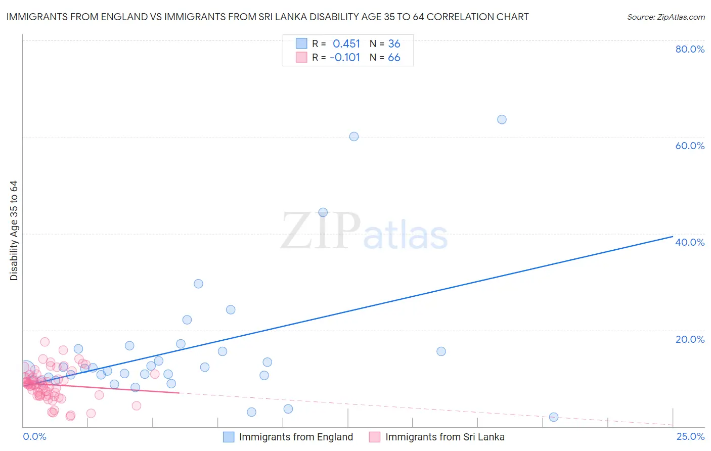 Immigrants from England vs Immigrants from Sri Lanka Disability Age 35 to 64