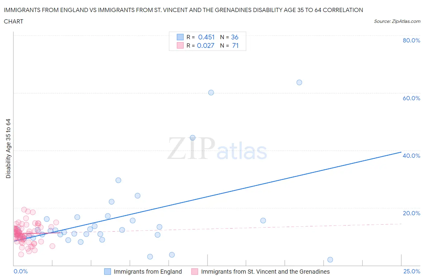 Immigrants from England vs Immigrants from St. Vincent and the Grenadines Disability Age 35 to 64