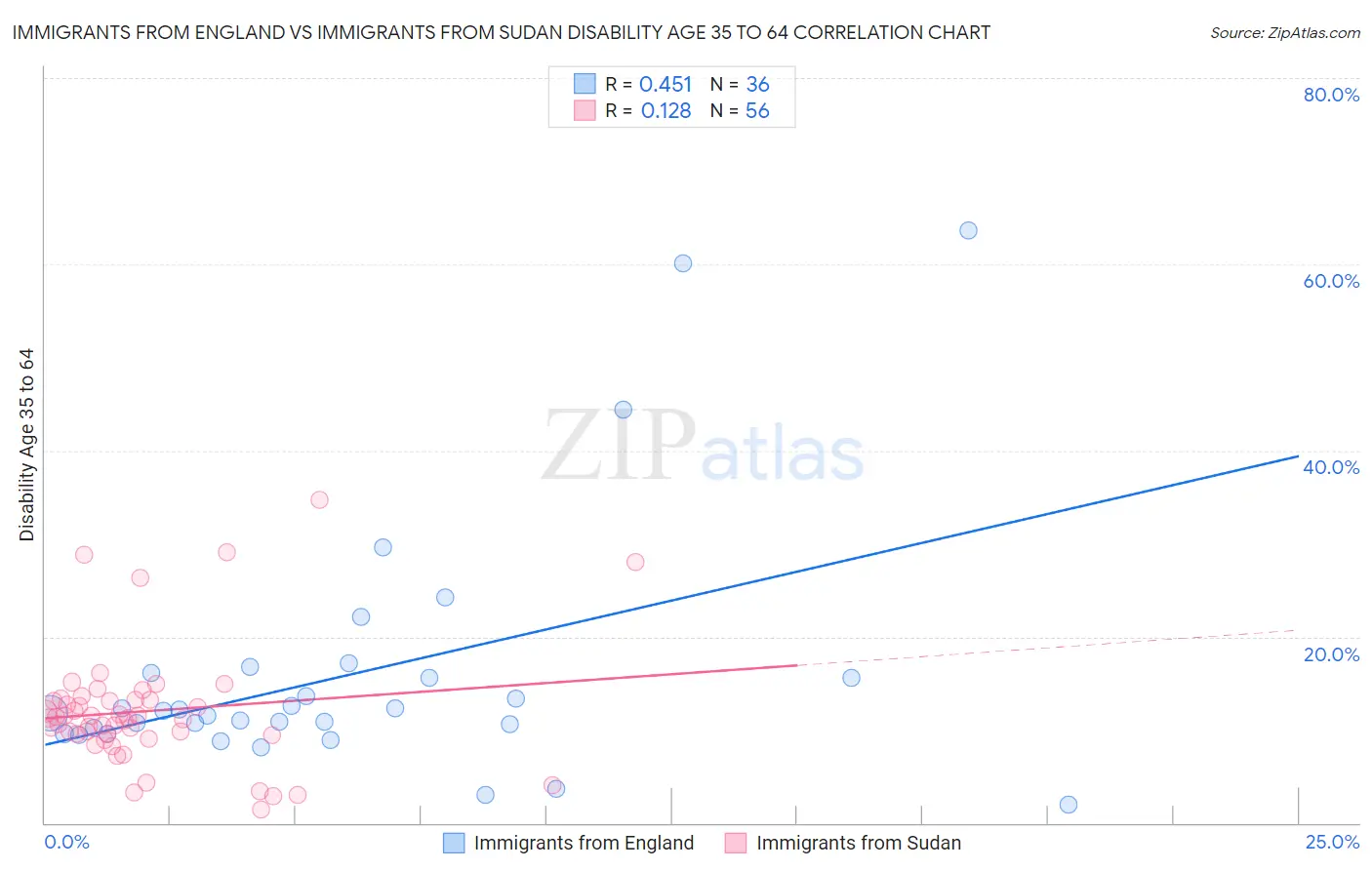 Immigrants from England vs Immigrants from Sudan Disability Age 35 to 64