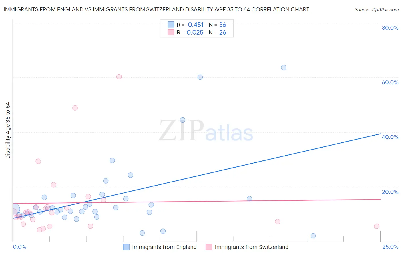 Immigrants from England vs Immigrants from Switzerland Disability Age 35 to 64