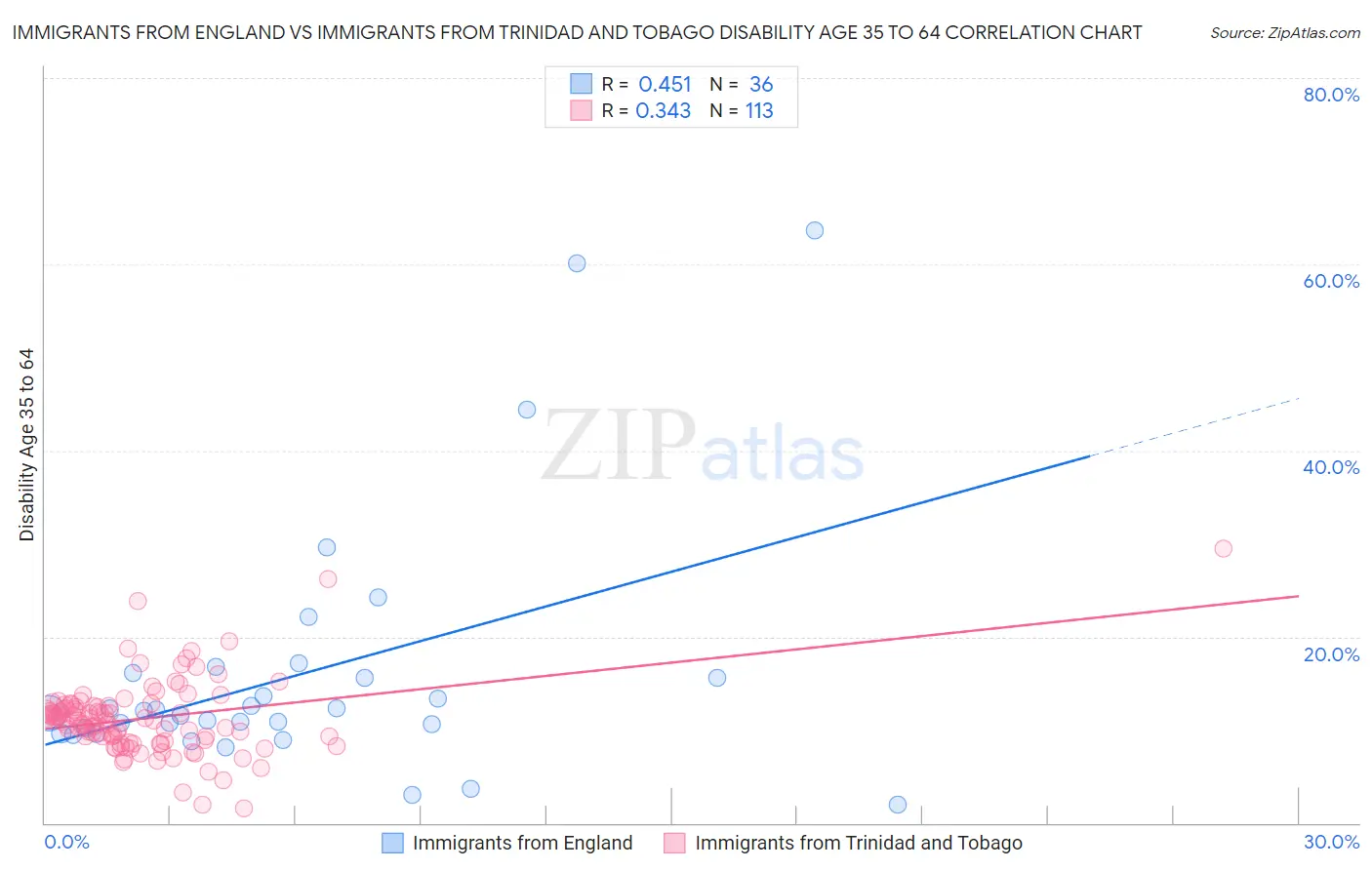 Immigrants from England vs Immigrants from Trinidad and Tobago Disability Age 35 to 64