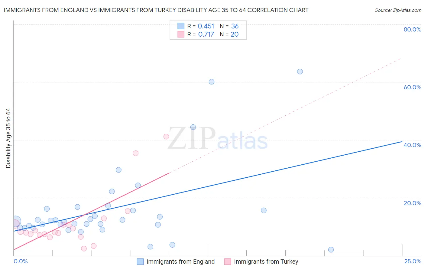 Immigrants from England vs Immigrants from Turkey Disability Age 35 to 64