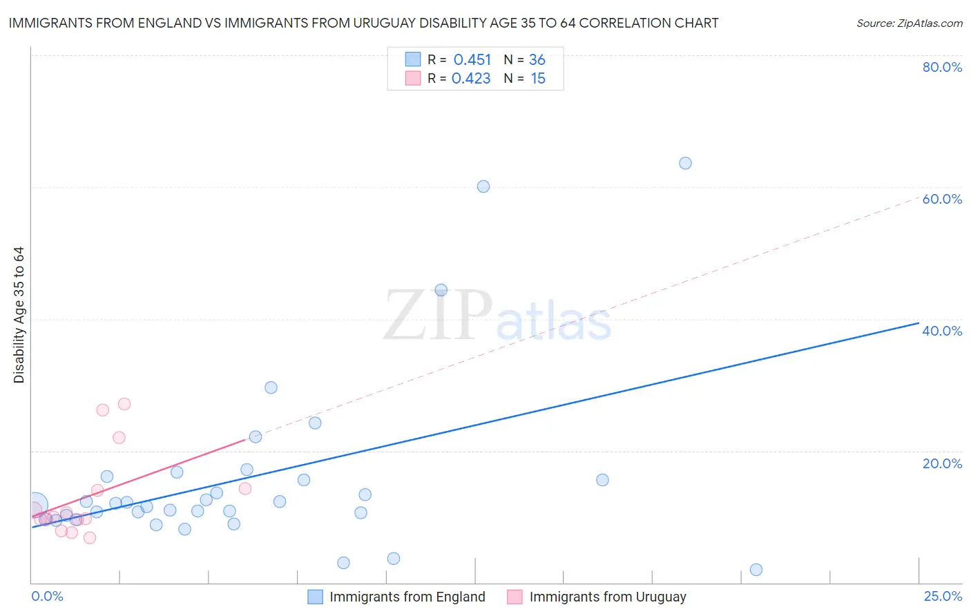 Immigrants from England vs Immigrants from Uruguay Disability Age 35 to 64
