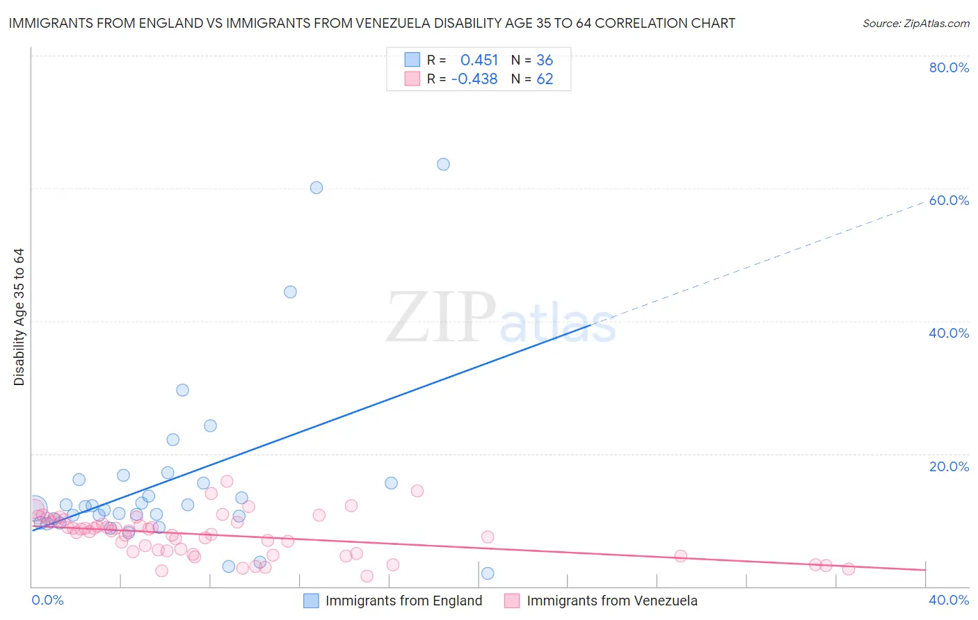 Immigrants from England vs Immigrants from Venezuela Disability Age 35 to 64
