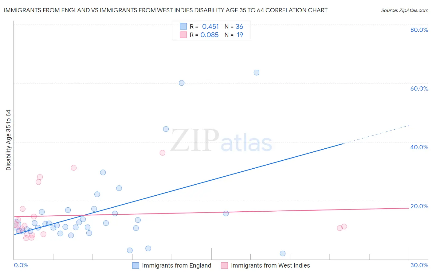 Immigrants from England vs Immigrants from West Indies Disability Age 35 to 64