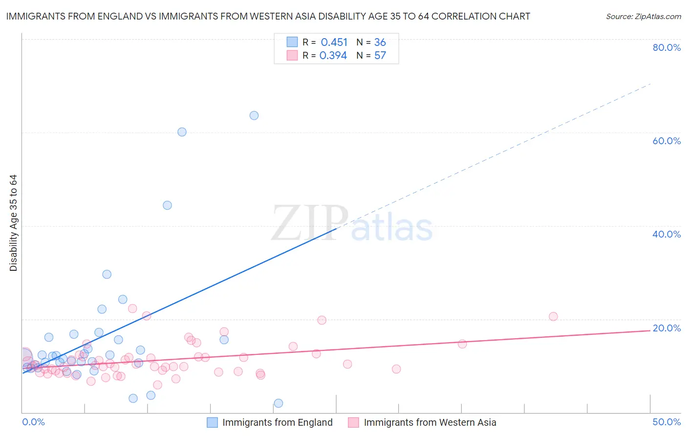 Immigrants from England vs Immigrants from Western Asia Disability Age 35 to 64
