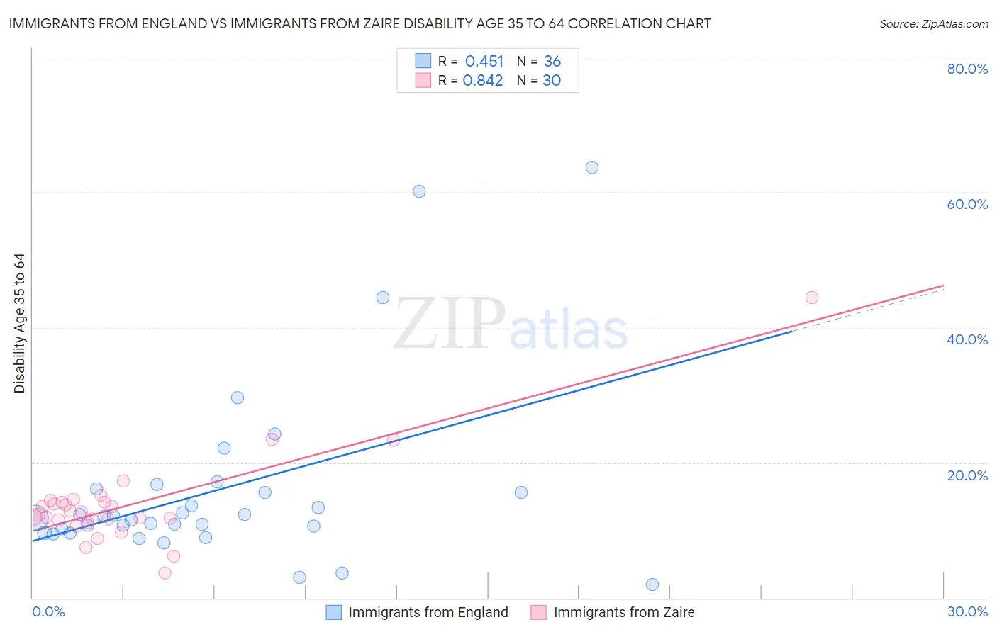 Immigrants from England vs Immigrants from Zaire Disability Age 35 to 64