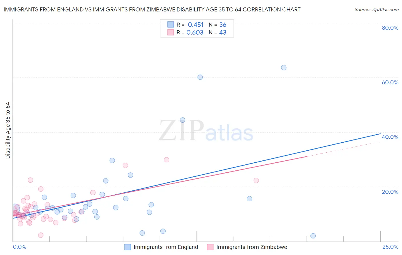 Immigrants from England vs Immigrants from Zimbabwe Disability Age 35 to 64