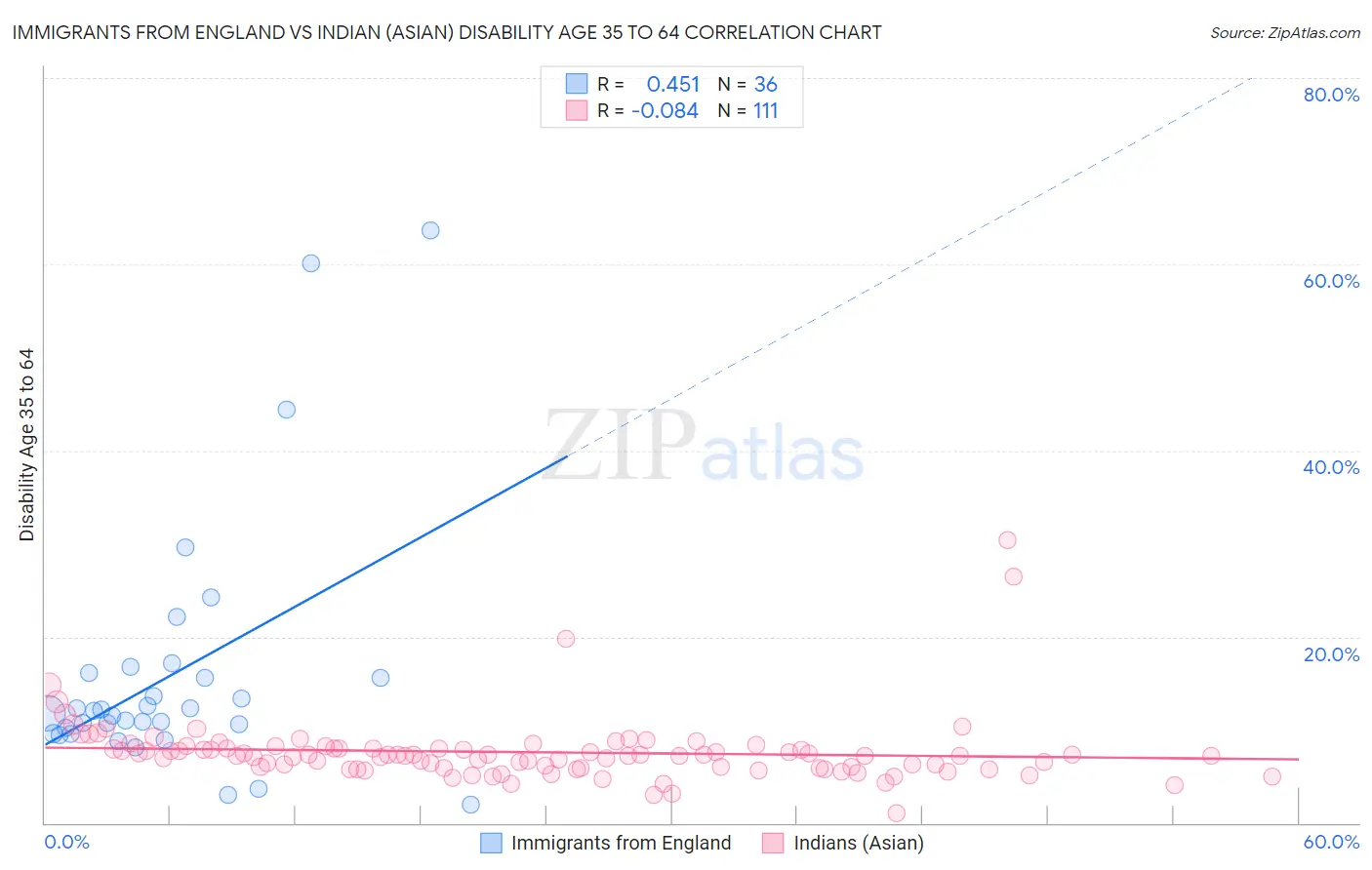 Immigrants from England vs Indian (Asian) Disability Age 35 to 64