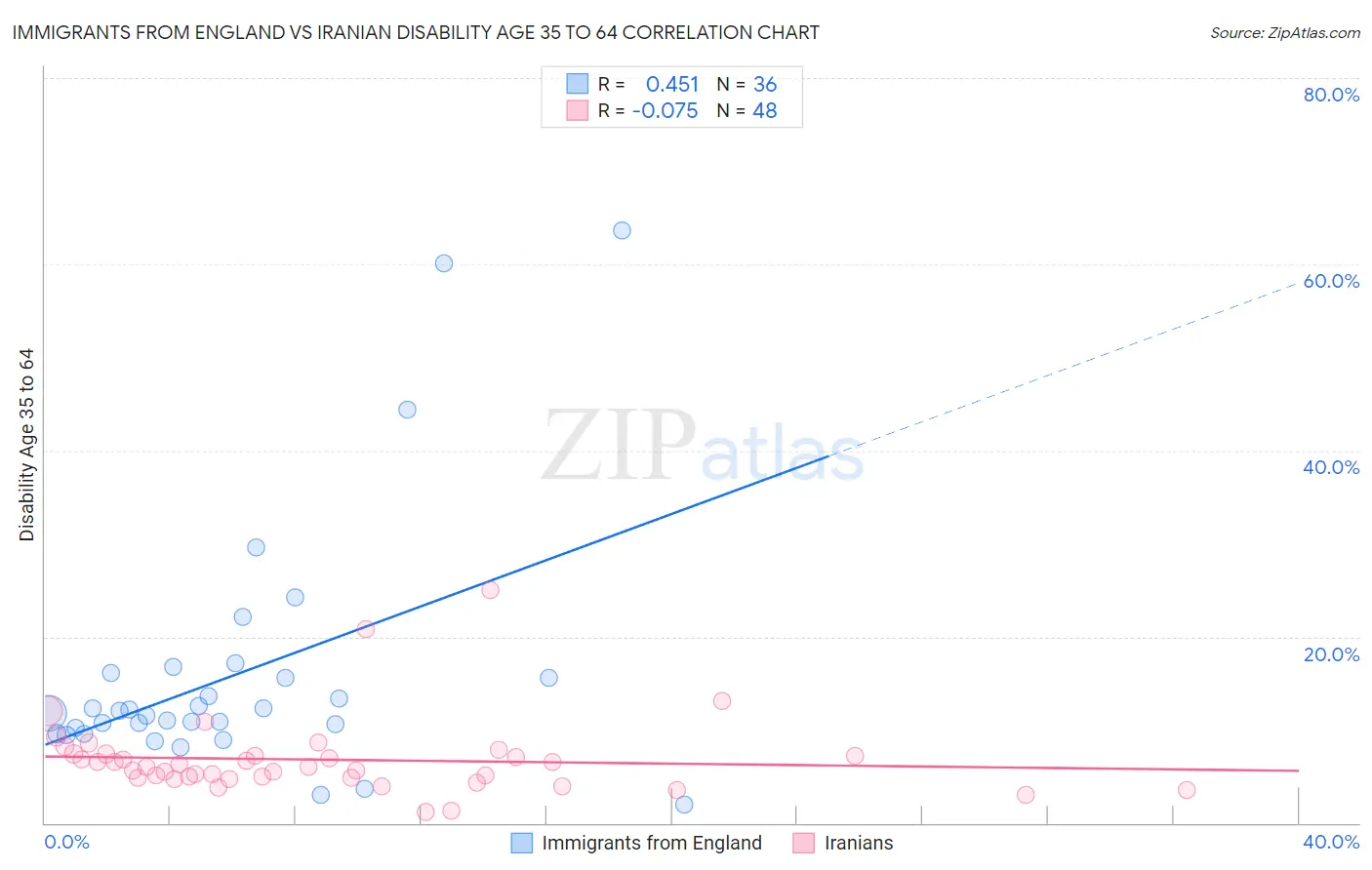 Immigrants from England vs Iranian Disability Age 35 to 64