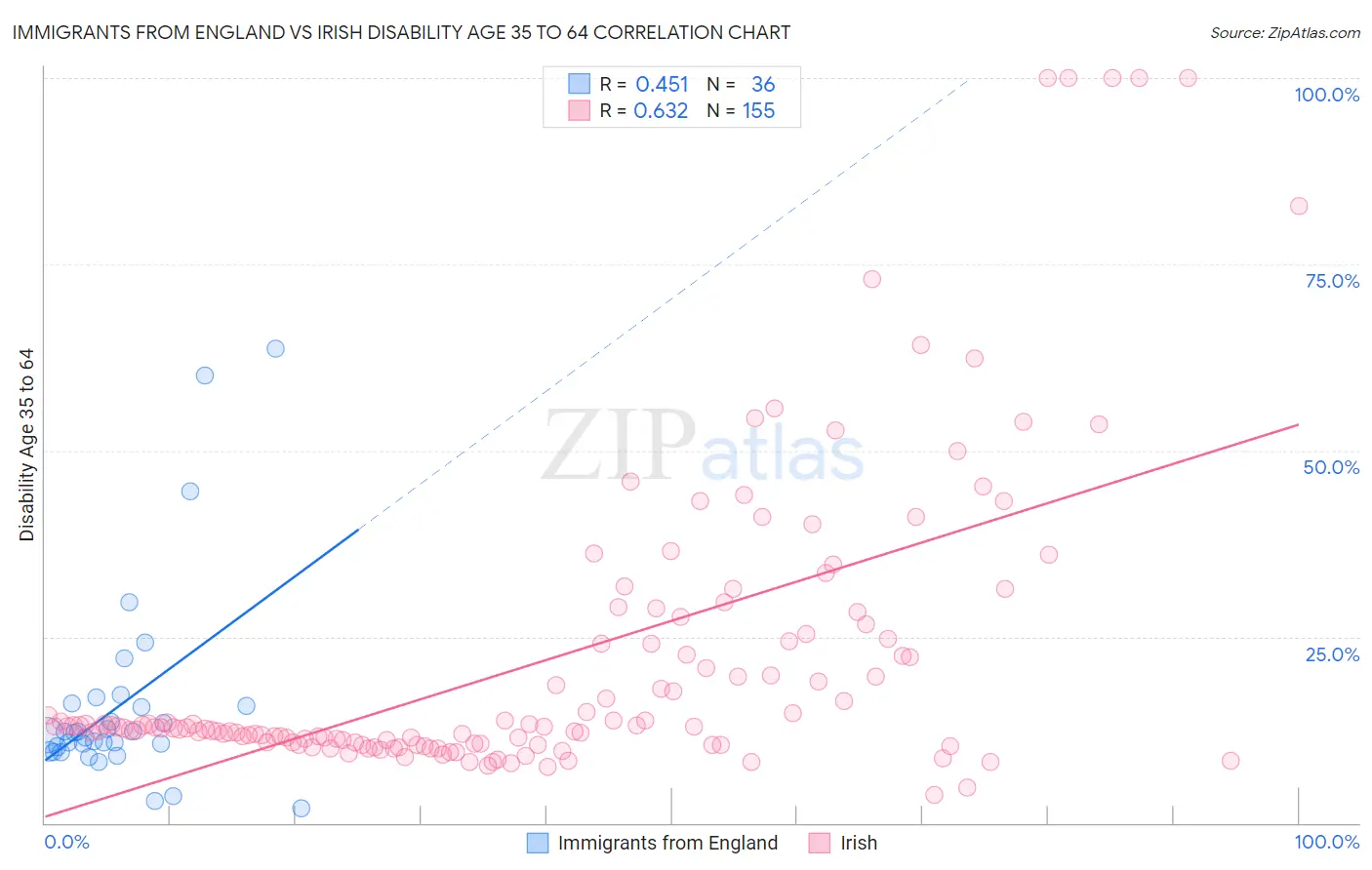 Immigrants from England vs Irish Disability Age 35 to 64
