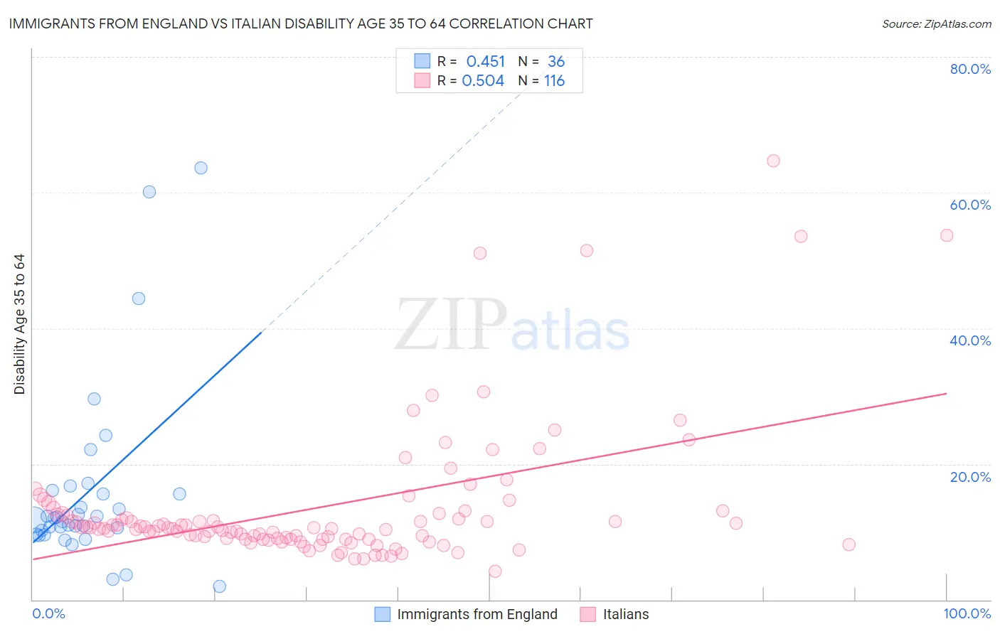 Immigrants from England vs Italian Disability Age 35 to 64