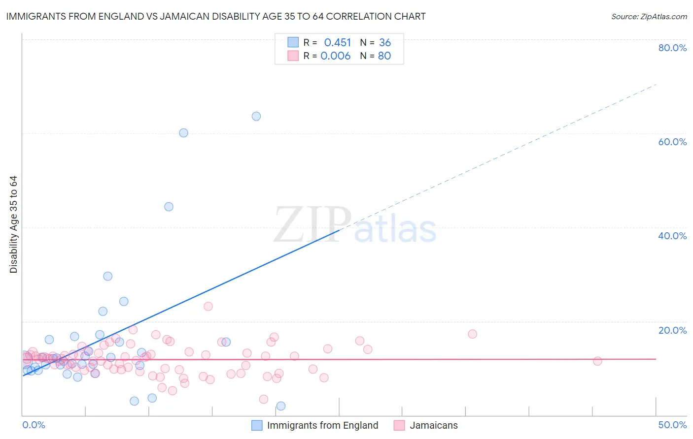 Immigrants from England vs Jamaican Disability Age 35 to 64