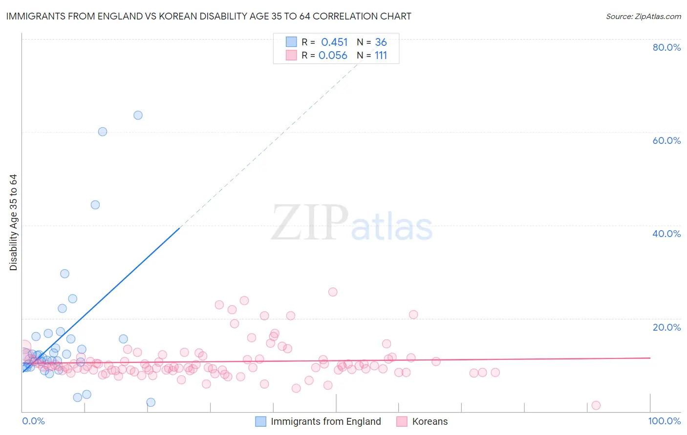 Immigrants from England vs Korean Disability Age 35 to 64