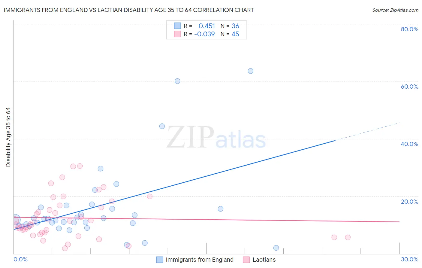 Immigrants from England vs Laotian Disability Age 35 to 64