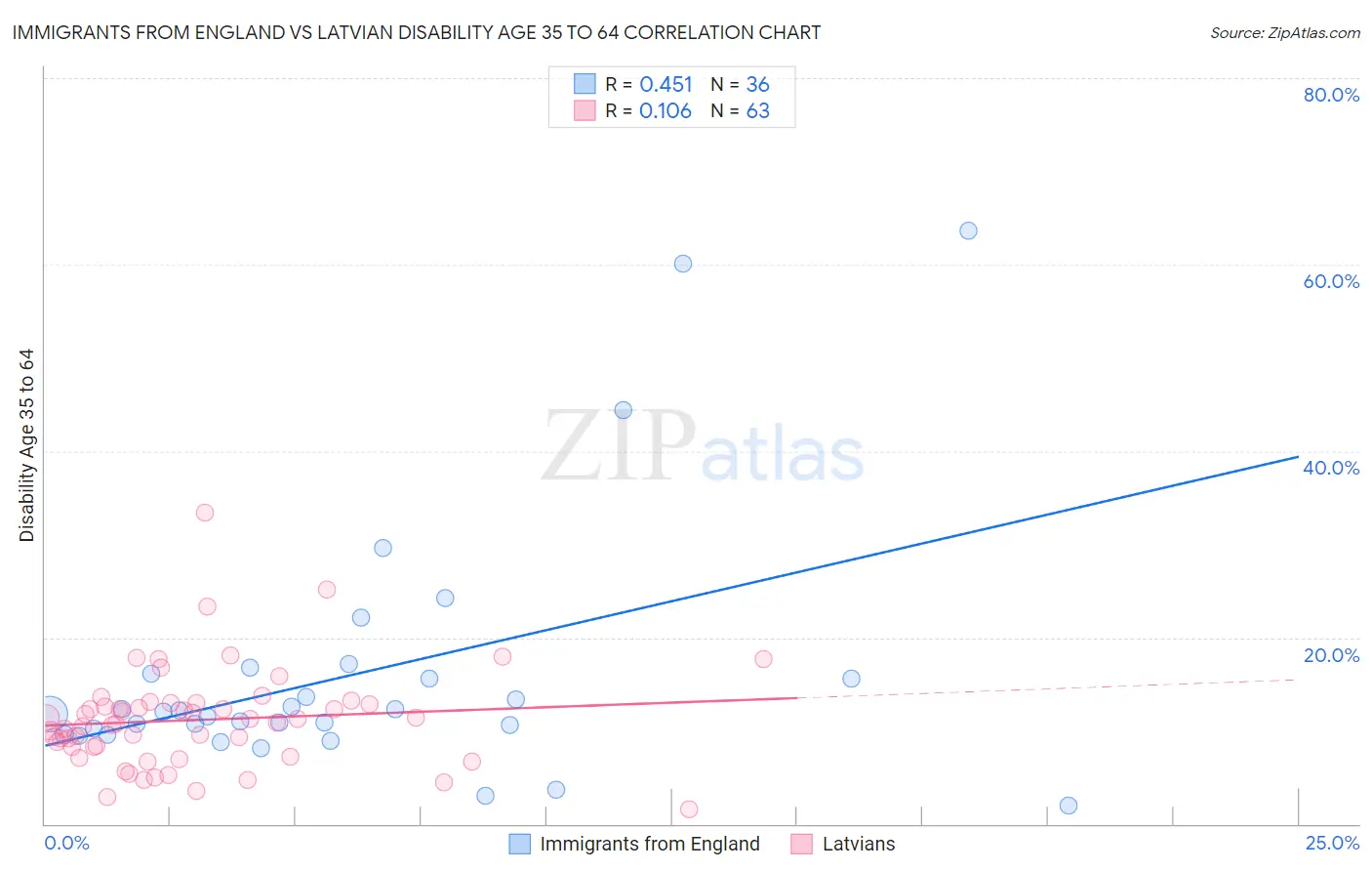Immigrants from England vs Latvian Disability Age 35 to 64
